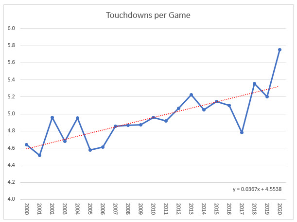 NFL-2000-2020-タッチダウン