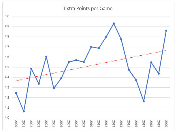 NFL-2000-2020-エクストラポイント