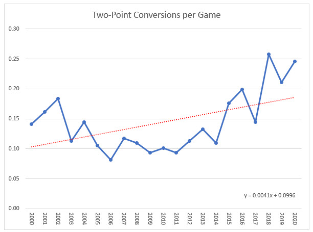 NFL-2000-2020-2ポイントコンバージョン