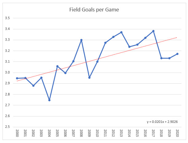 NFL-2000-2020-フィールドゴール