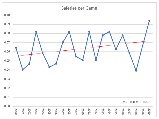 NFL-2000-2020-セーフティ