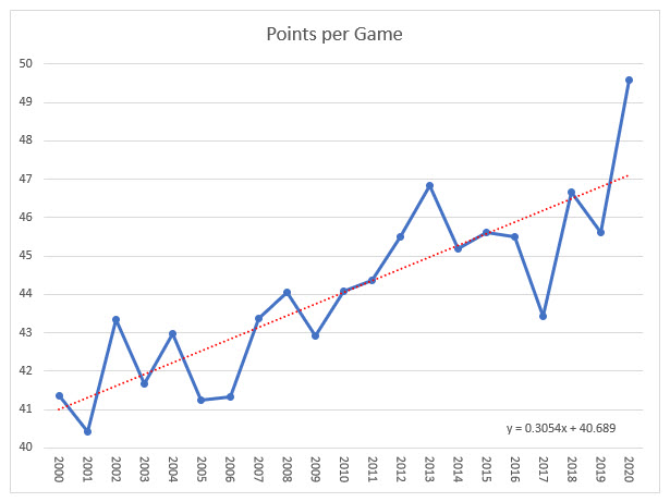 NFL-2000-2020-ポイントゲーム
