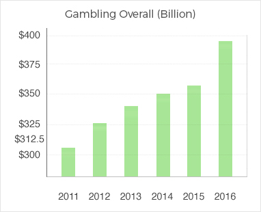 ギャンブル総額10億ドル