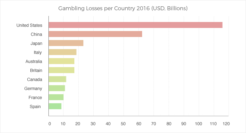 2016年の国別のギャンブル損失